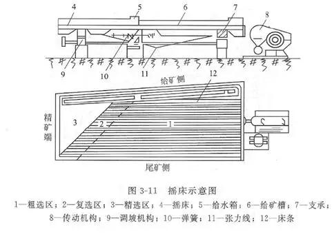 搖床設備的分類、選礦優缺點、影響工作的因素