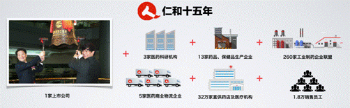 仁和全產業(yè)鏈布局轉型“互聯(lián)網+” 百姓健康智能管理步伐提速